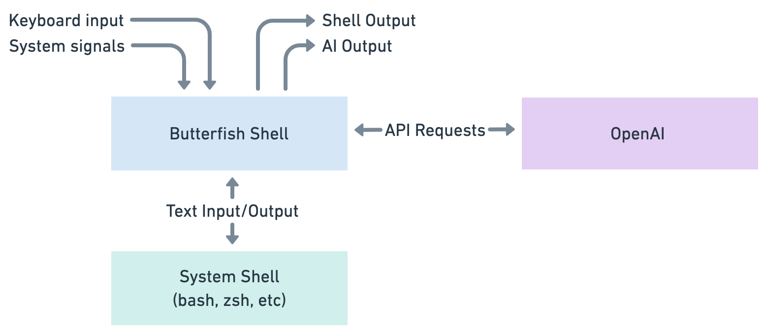 Butterfish shell architecture diagram